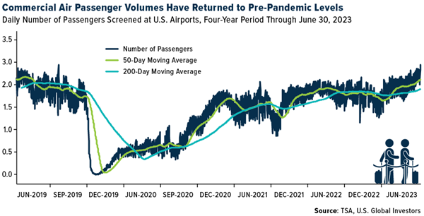 Commercial Air Passenger Volumes Have Returned to Pre-Pandemic Levels