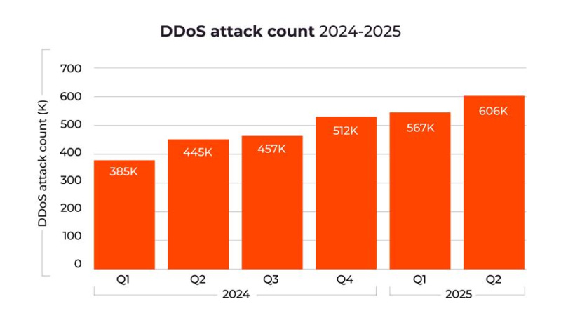 Gcore Radar Report Reveals 41% Surge in DDoS Attack Volumes