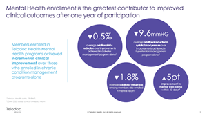 Mental Health enrollment is the greatest contributor to improved clinical outcomes after one year of participation.