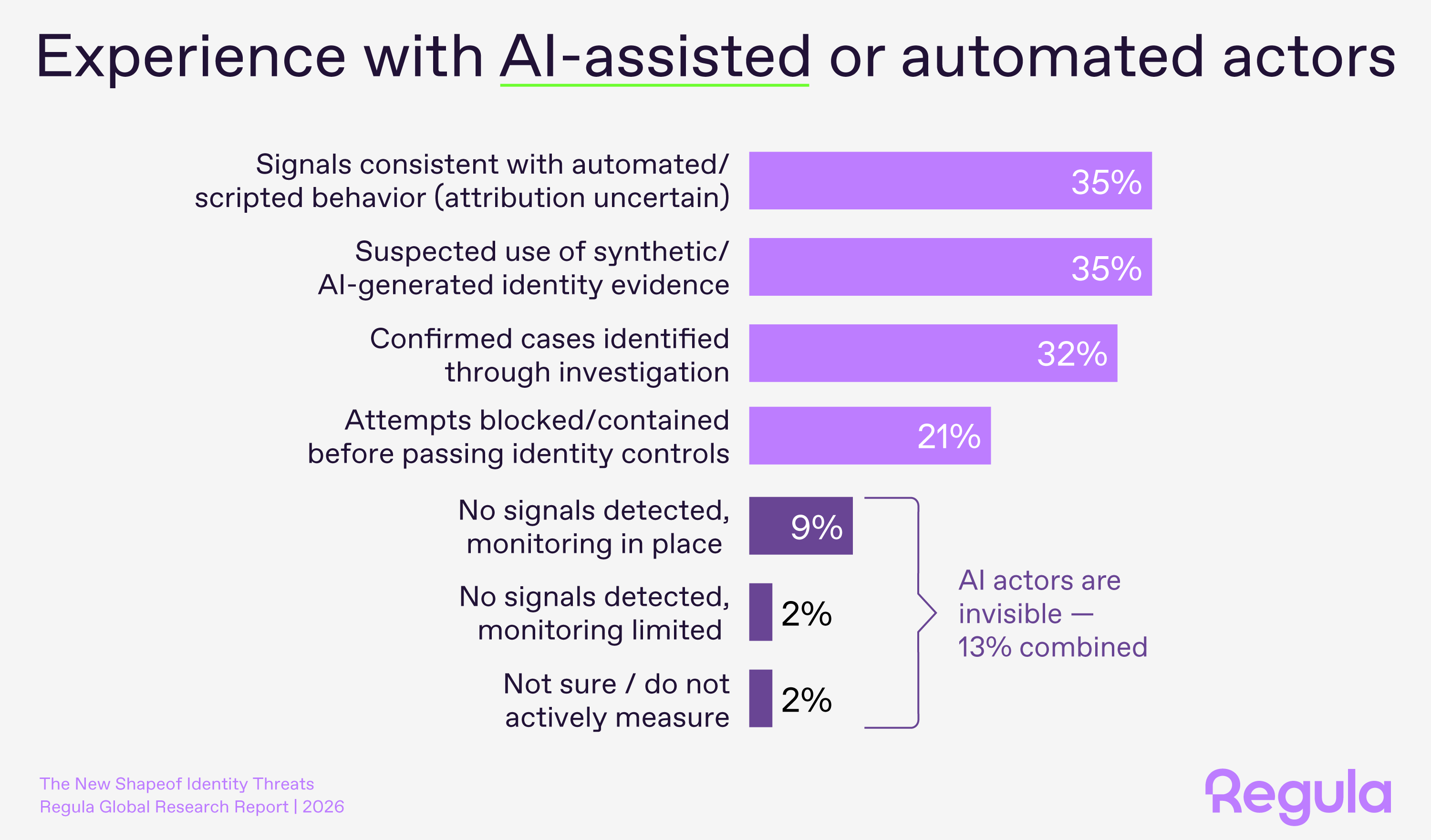 Study: Experience with AI agents