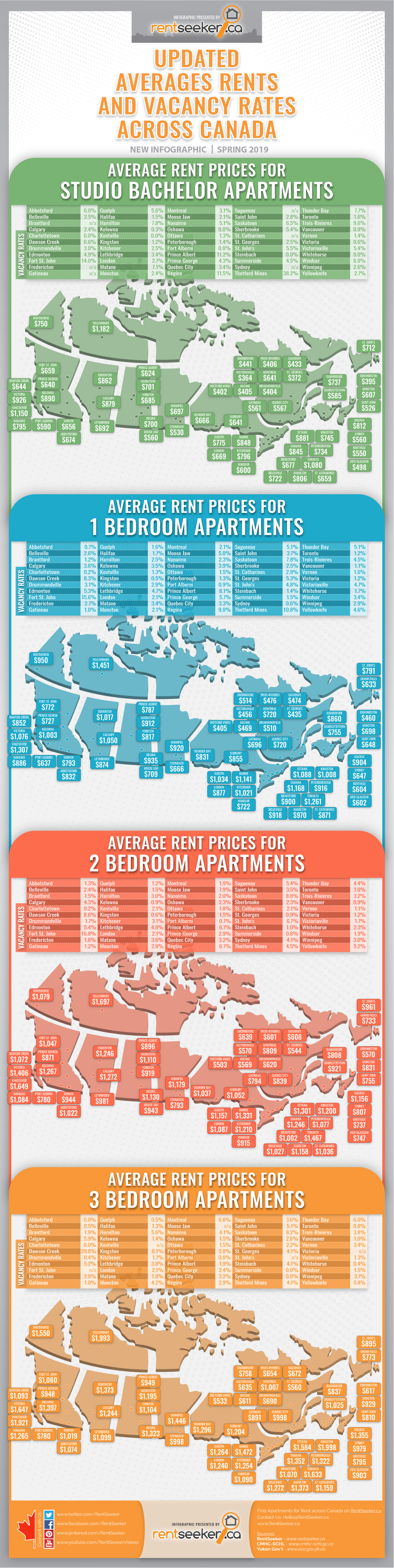 Average Rental Rates in Canada - RentSeeker.ca