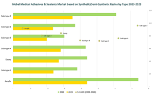 Global Medical Adhesives Sealants Market Synthetic Semi-Synthetic Resins by Type (2023-2029)