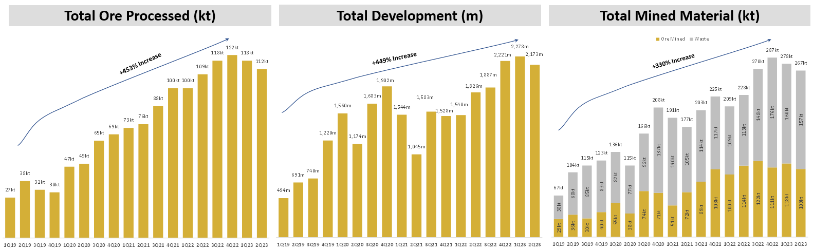 Quarterly Total Ore Processed, Development Metres Advanced and Total Mined Material Chart