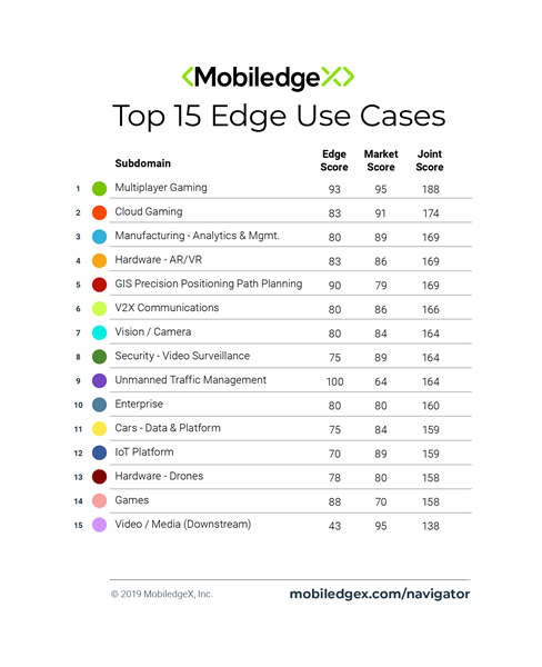 MobiledgeX-Top-15