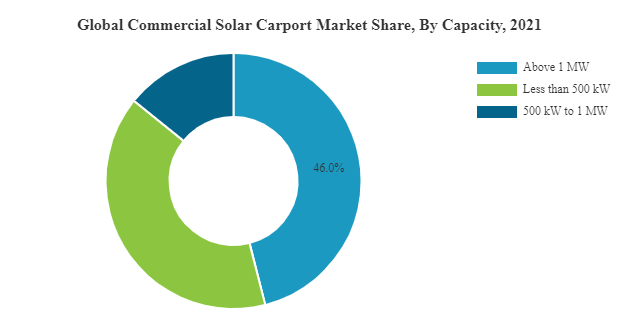 Commercial Solar Carport Market