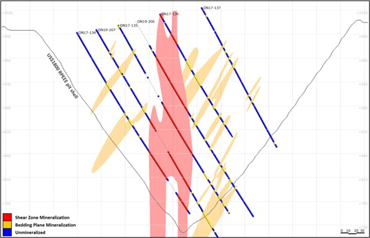 Figure 6: Margarethental section looking north showing mineralization and coded intersections (refer to Figure 4)