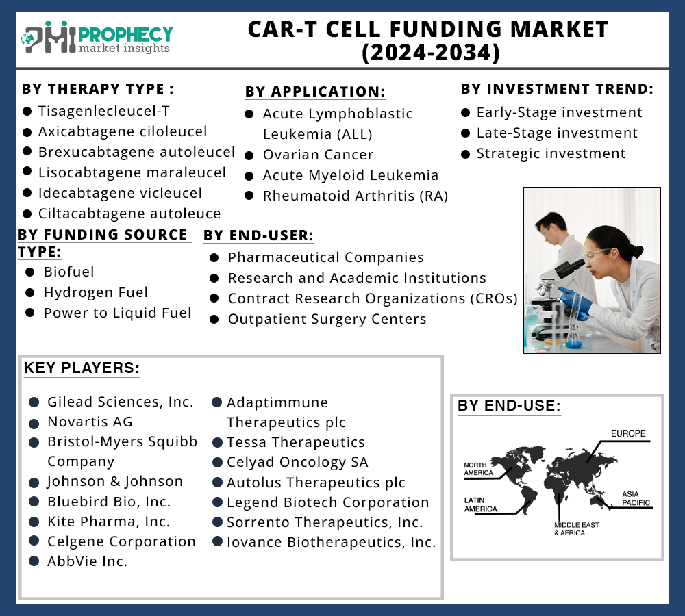 CAR-T Cell Funding Market Size, Share, Global Trends and Growth Opportunity Analysis Report 2024-2034: Prophecy Market Insights