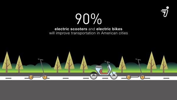 Electric Scooters and Electric Bikes will improve transportation in American Cities