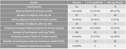 Adverse Events, Serious Adverse Events and Treatment Emergent Adverse Events in the Placebo, 175 mg bid and 350 mg bid groups in the SARA-INT study