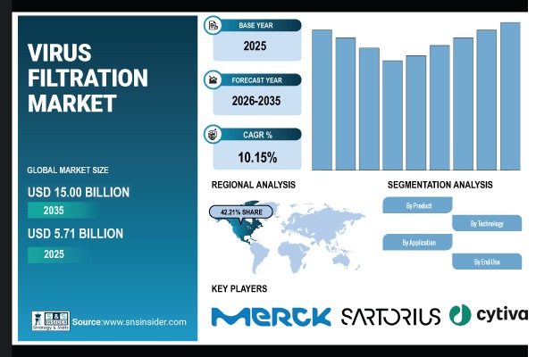 Virus Filtration Market