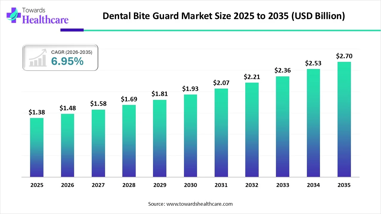 Dental Bite Guard Market to Reach USD 2.70 Billion by 2035, Driven by Rising Dental Issues and Expanding Healthcare Applications