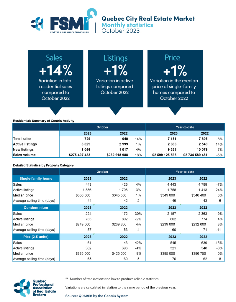 Residential Sales – October2023