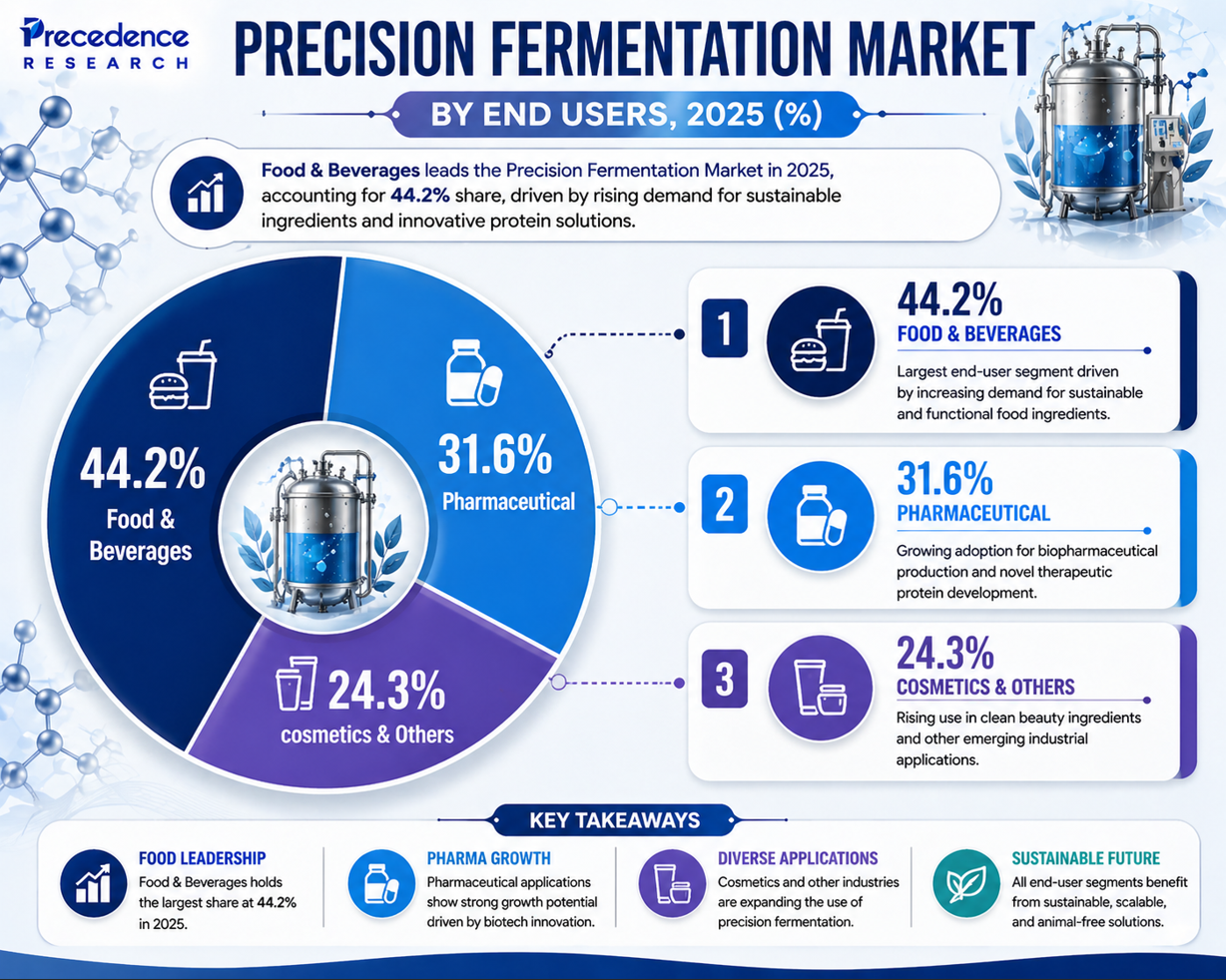 Precision Fermentation Market, by End Users, 2025
