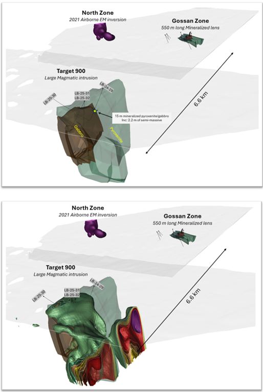 3D geological model of the Target 900 magmatic intrusion, the mineralized Gossan Zone lens (550 m long), and airborne electromagnetic inversion results for the North Zone, which remains unexplored. Below: with ANT's velocity isocontours.