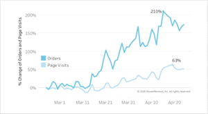 Online shopping volumes continue to climb relentlessly