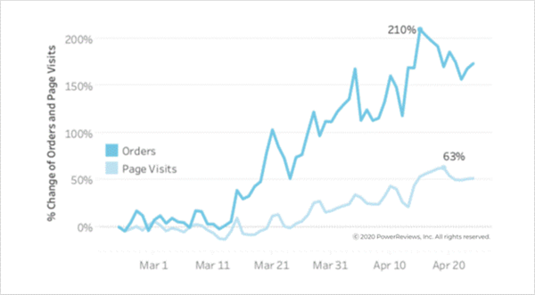 Online shopping volumes continue to climb relentlessly