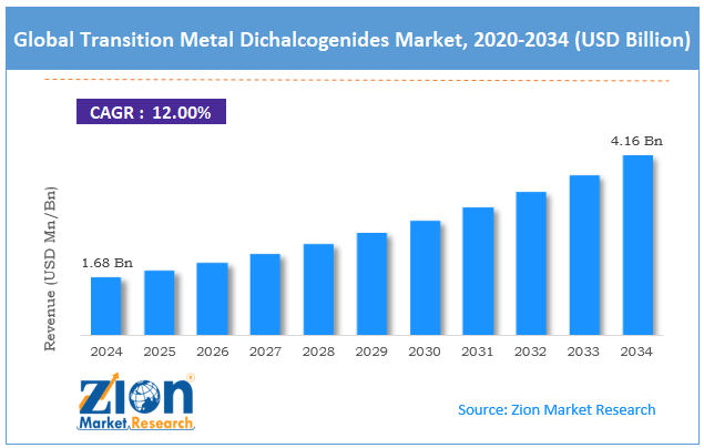 Transition Metal Dichalcogenides Market Size Expected to Reach USD 4.16 Billion by 2034, With 12% CAGR