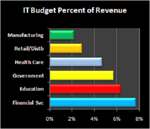 IT Budget Percent of Revenue
