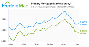 U.S. weekly average mortgage rates as of 01/11/2024