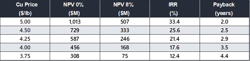 Metal Price Sensitivities - After-Tax Results