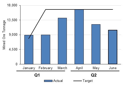 Mined Ore Tonnage - Actual vs. Target