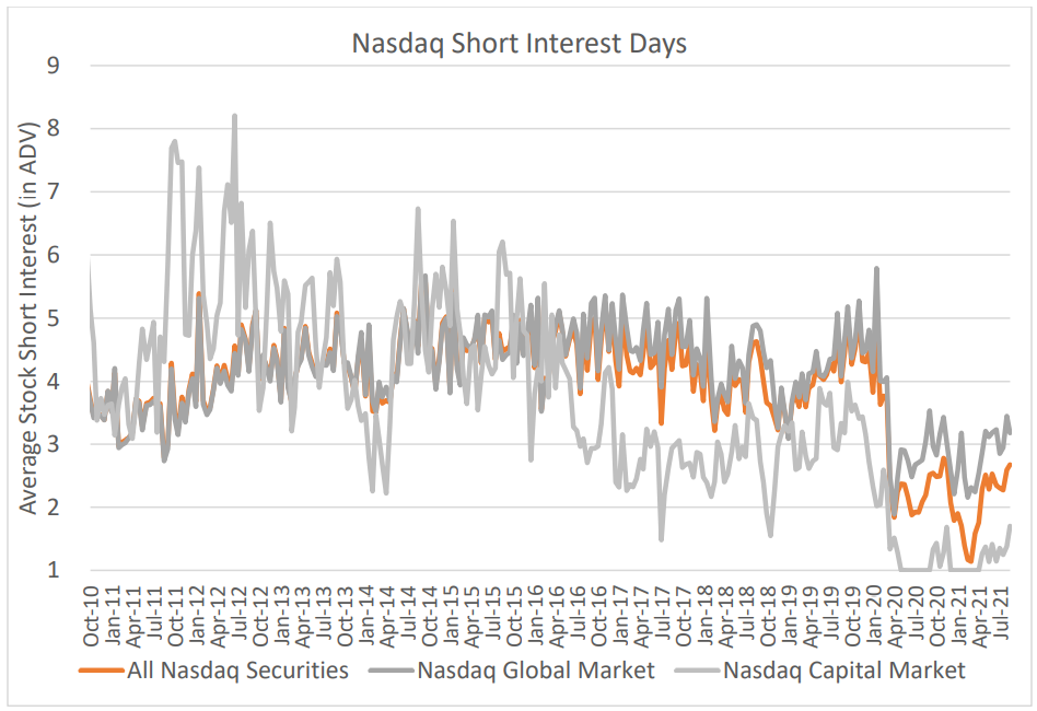 Nasdaq Short Interest Days