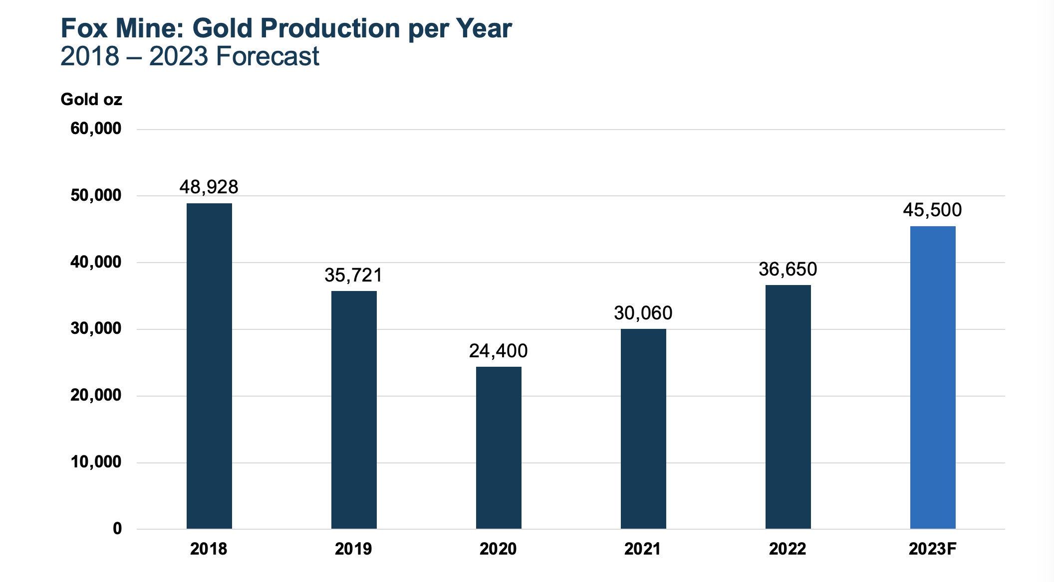 Fox Mine Complex annual gold production