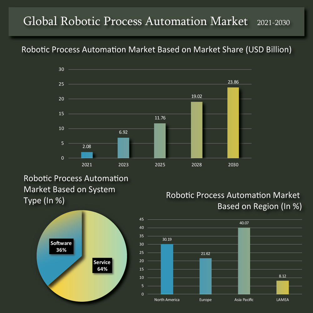 Rpa best sale market analysis