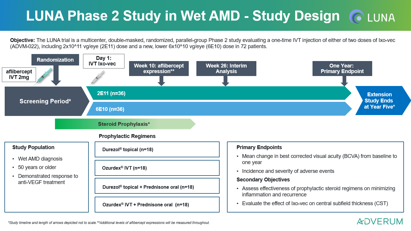 Objective: The LUNA trial is a multicenter, double-masked, randomized, parallel-group Phase 2 study evaluating a one-time IVT injection of either of two doses of Ixo-vec (ADVM-022), including 2x10^11 vg/eye (2E11) dose and a new, lower 6x10^10 vg/eye (6E10) dose in 72 patients.