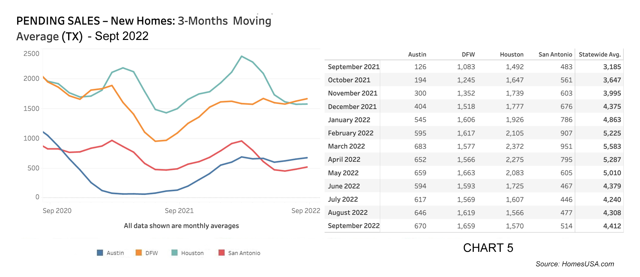 Chart 5: Texas Pending New Home Sales