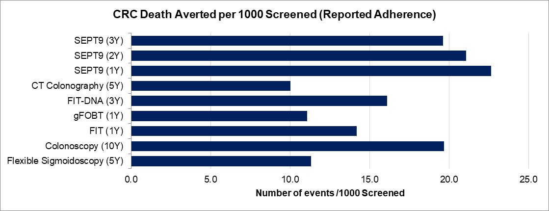 CRC Death Averted per 1000 Screened (Reported Adherence)