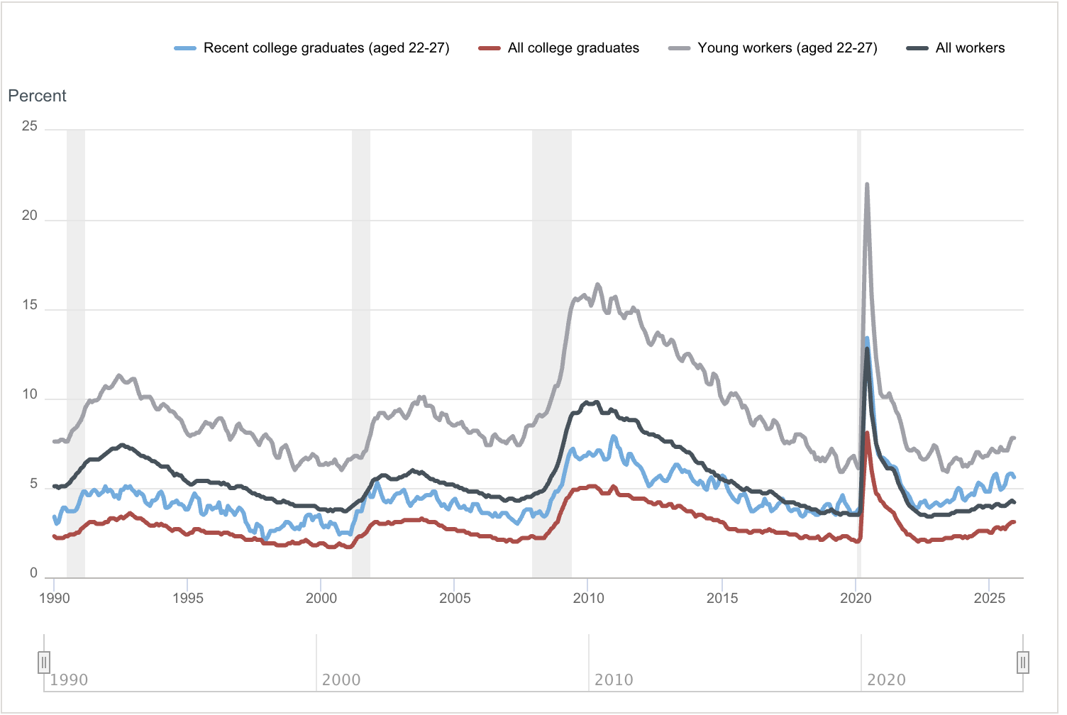 Unemployment Rates for Recent College Graduates versus Other Groups