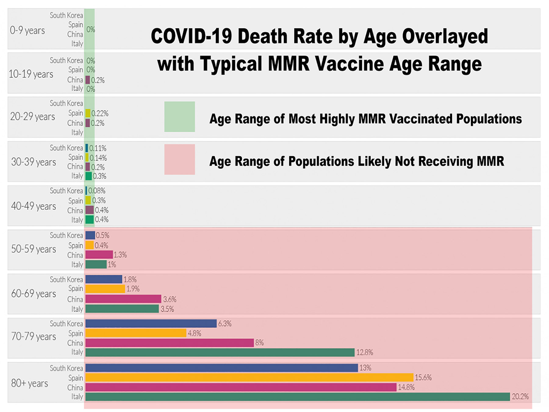 COVID-19 Death Rate by Age