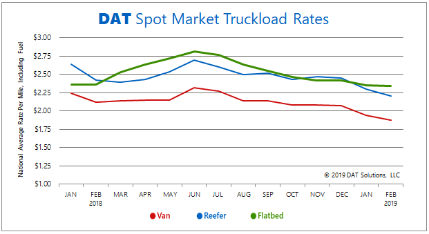 DAT Spot Market Truckload Rates