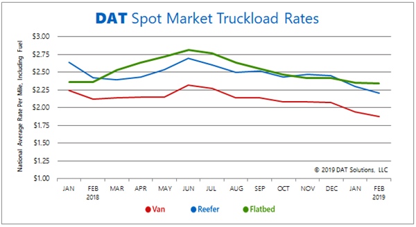DAT Spot Market Truckload Rates