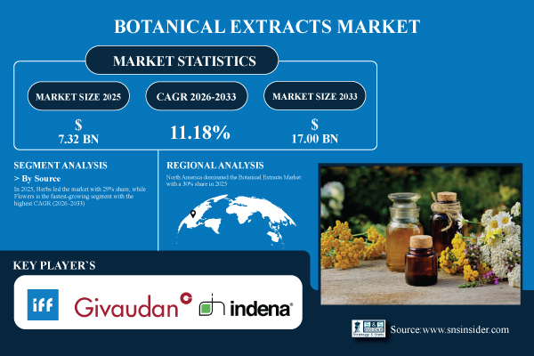 Botanical Extracts Market