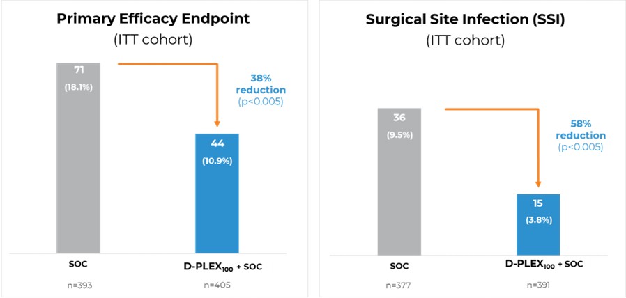 SHIELD II Results on Primary Endpoint and First Key Secondary Endpoint