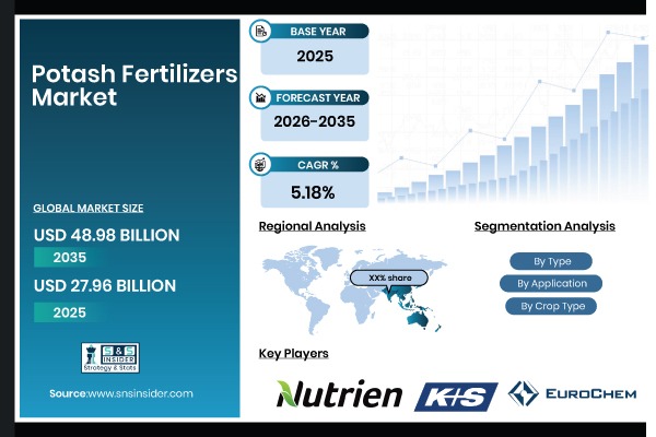 Potash Fertilizers Market