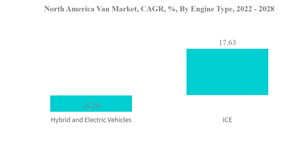 North America Van Market North America Van Market C A G R By Engine Type 2022 2028
