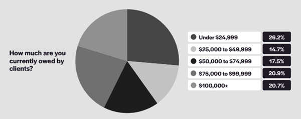 Finding: 59% are owed $50k or more