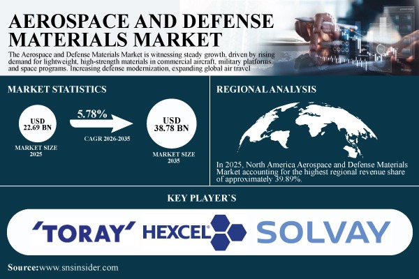 Aerospace and Defense Materials Market