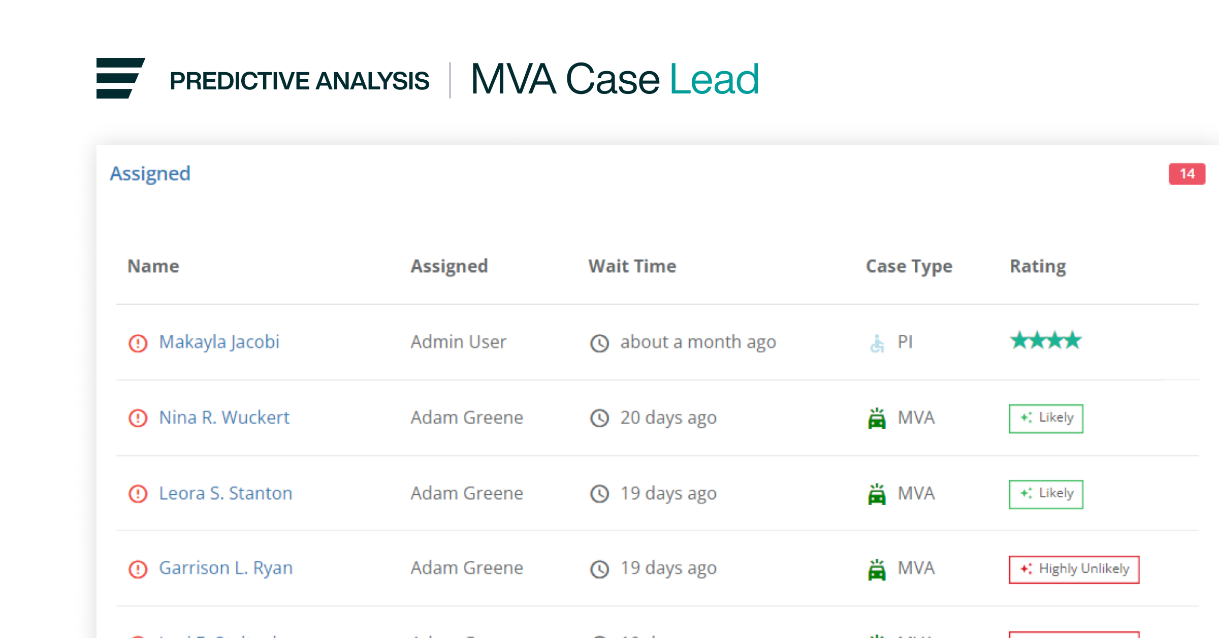 Lead Docket Predictive Analysis takes the guesswork out of case qualification by helping predict whether a new lead should be signed, referred out, or rejected.