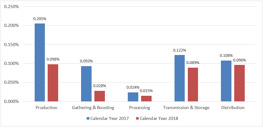 Intensity Results by Sector