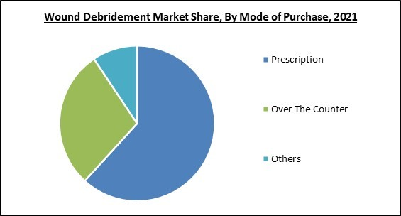 wound-debridement-market-share.jpg
