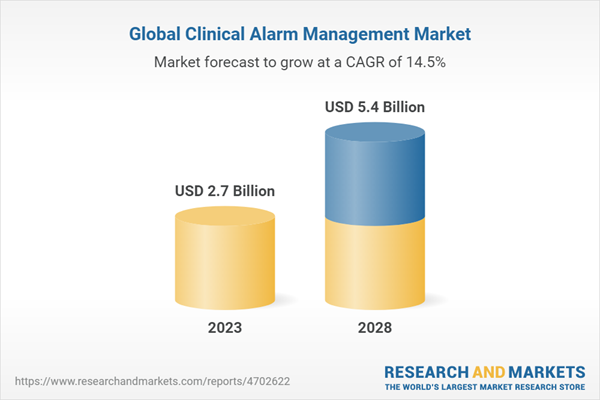 Global Clinical Alarm Management Market