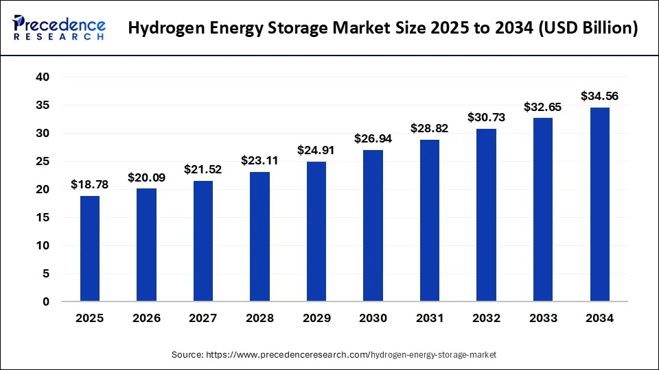 Hydrogen Energy Storage Market Size to Exceed USD 34.56 Billion by 2034 Driven by Green Hydrogen Investments and Decarbonization Efforts