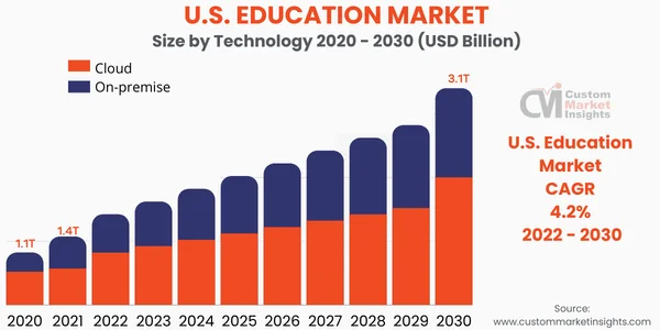 [Latest Report] U.S. Education Market Size Worth 3.1
