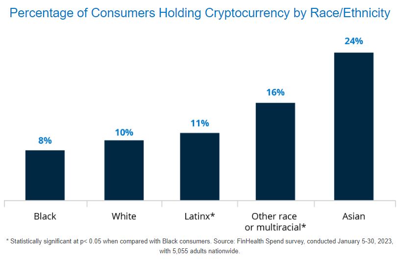 Percentage of Consumers Holding Cryptocurrency by Race/Ethnicity