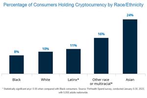 While studies conducted prior to the collapse of cryptocurrency exchange FTX indicated that cryptocurrency ownership was more prevalent among Black consumers than White consumers, new data indicate that ownership among Black investors – a mere 8% – is now lower than Asian and Latino consumers and statistically similar to White consumers.