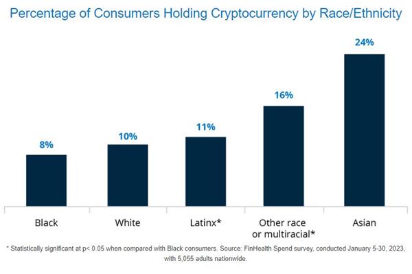 Percentage of Consumers Holding Cryptocurrency by Race/Ethnicity